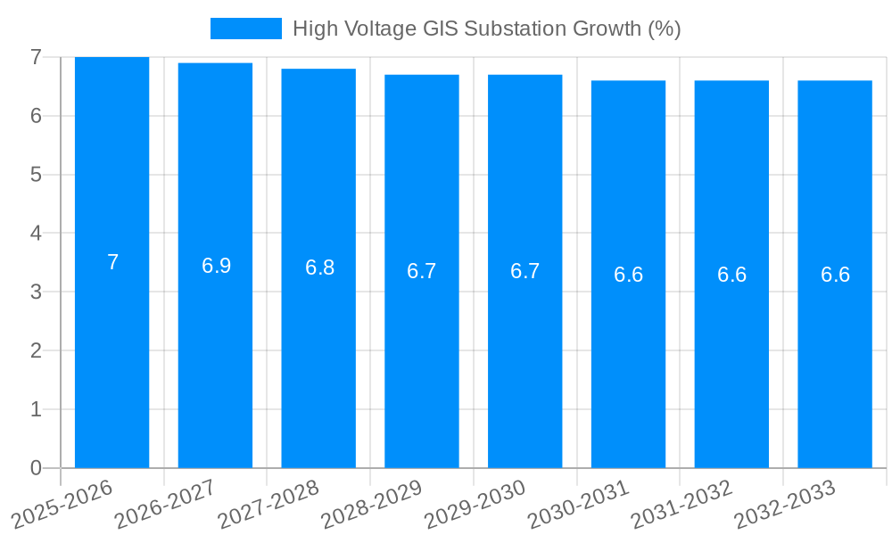 High Voltage GIS Substation Growth