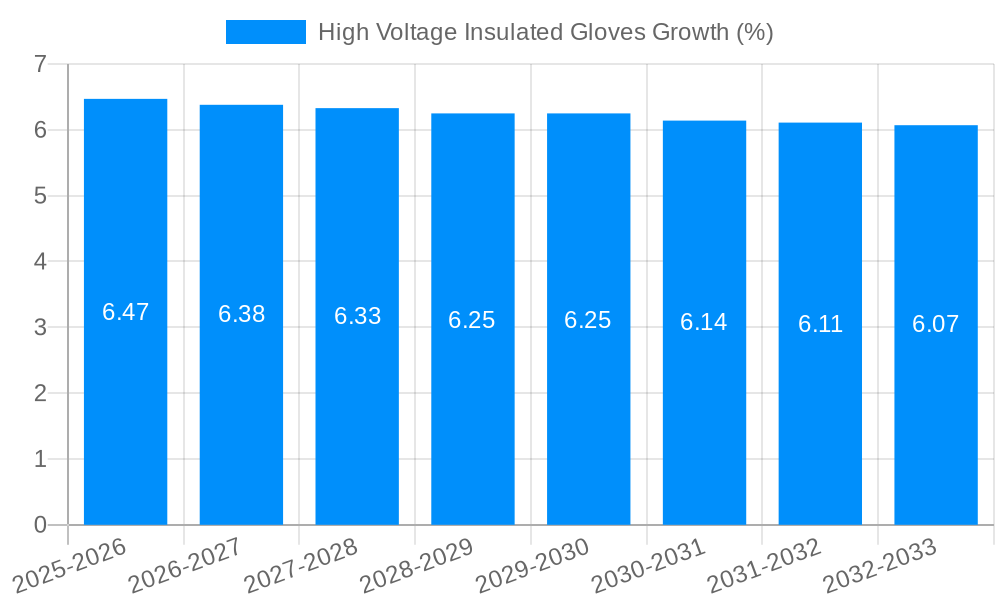 High Voltage Insulated Gloves Growth