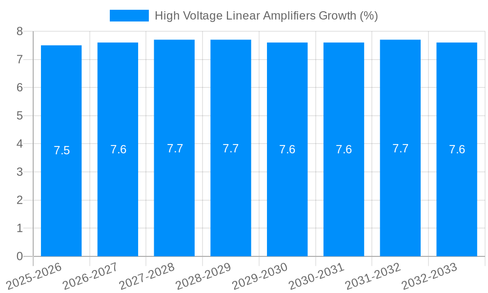 High Voltage Linear Amplifiers Growth
