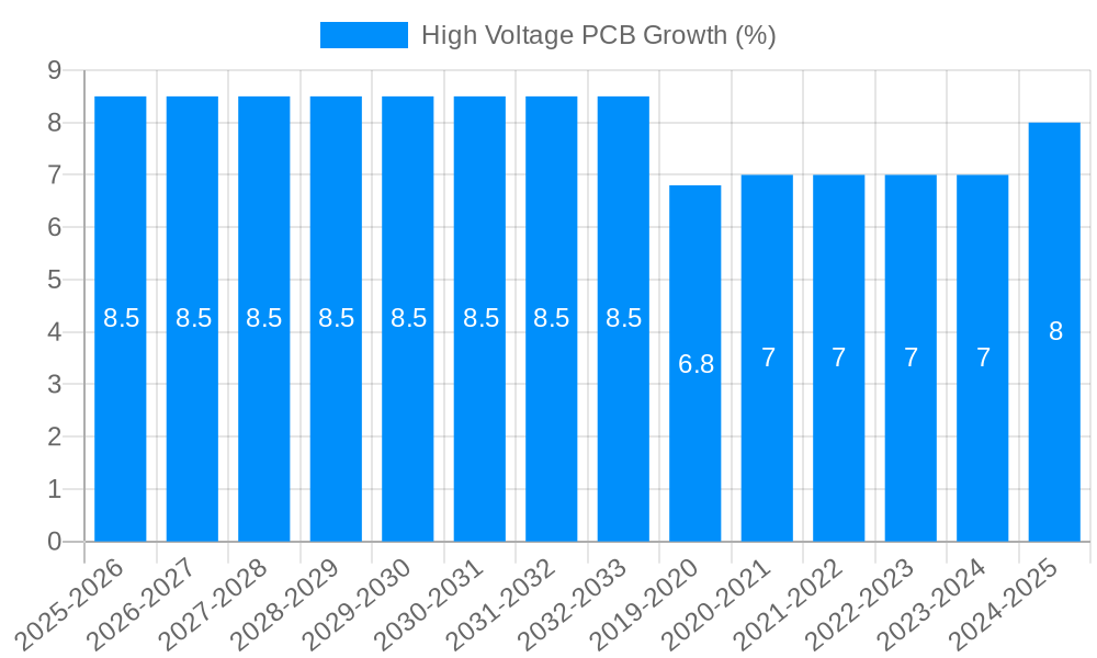 High Voltage PCB Growth