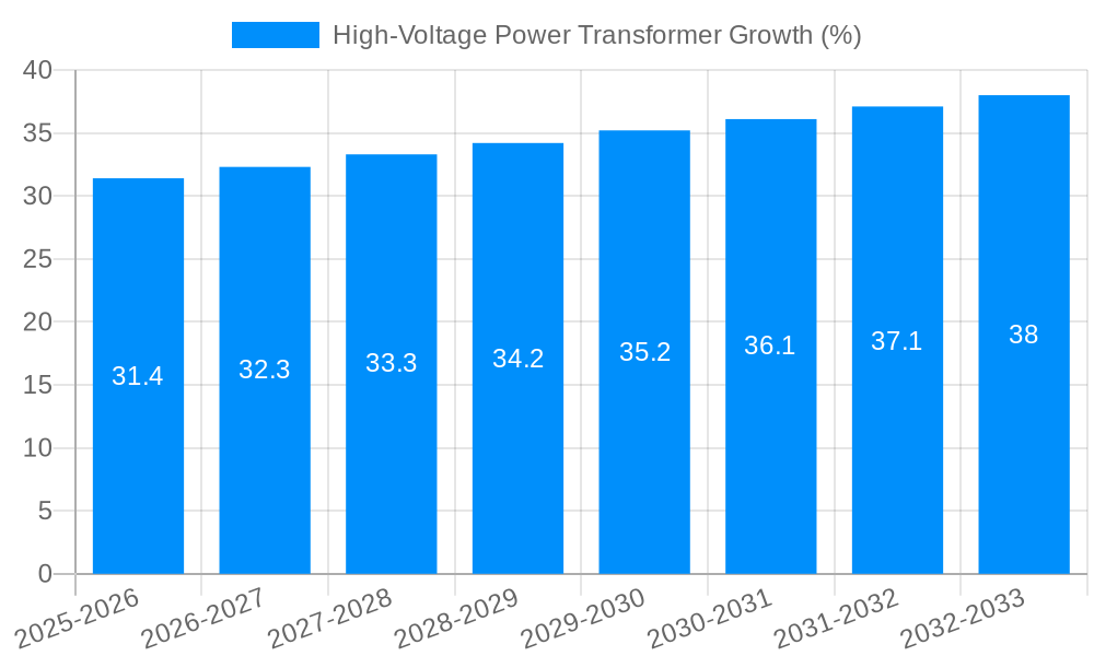 High-Voltage Power Transformer Growth