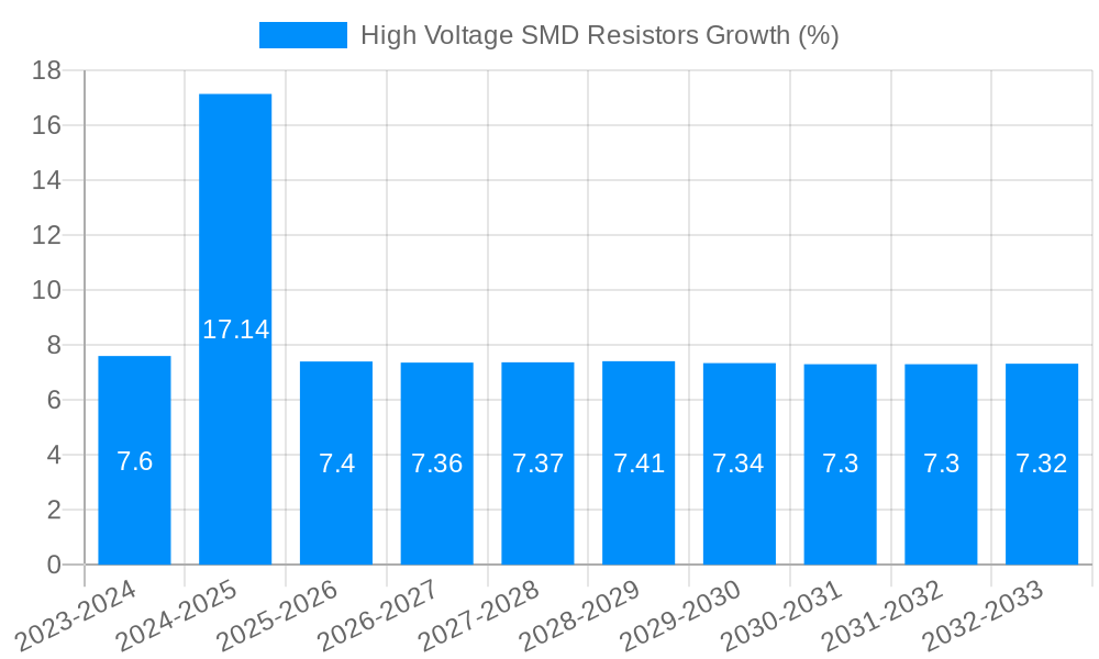 High Voltage SMD Resistors Growth