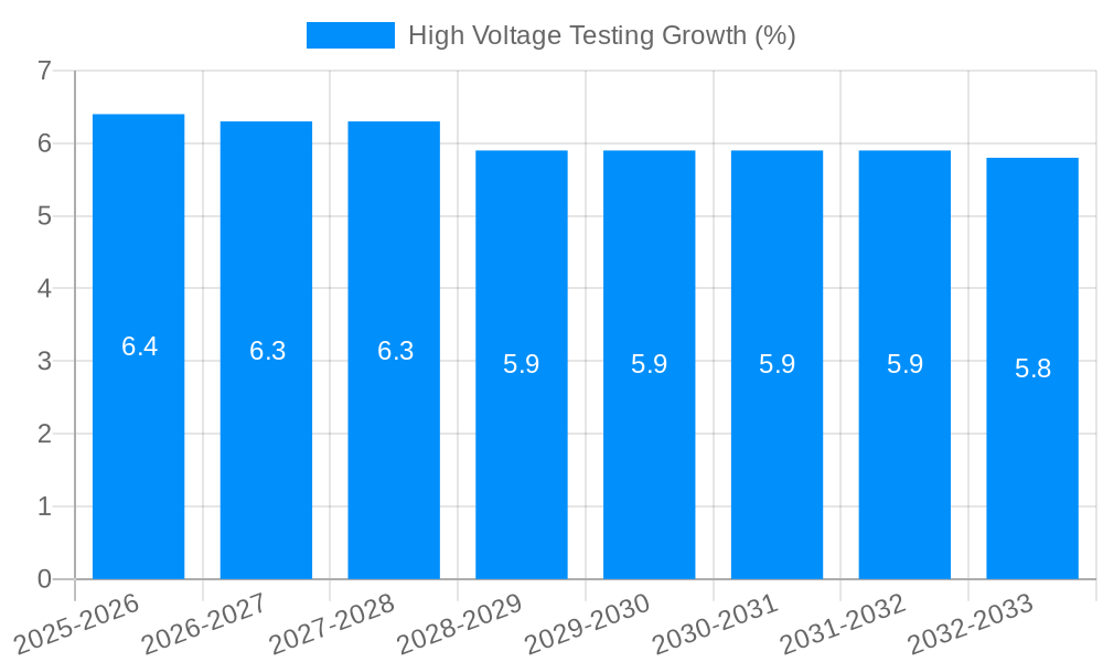 High Voltage Testing Growth