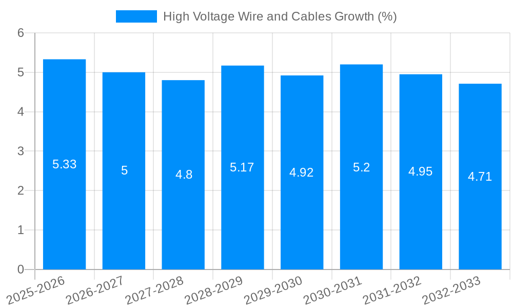 High Voltage Wire and Cables Growth
