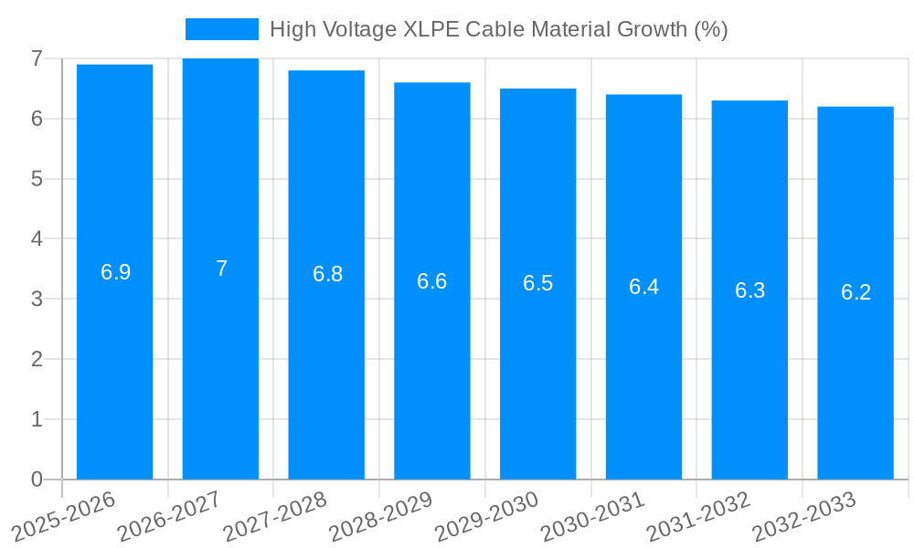 High Voltage XLPE Cable Material Growth