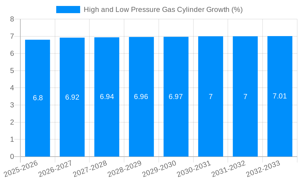 High and Low Pressure Gas Cylinder Growth