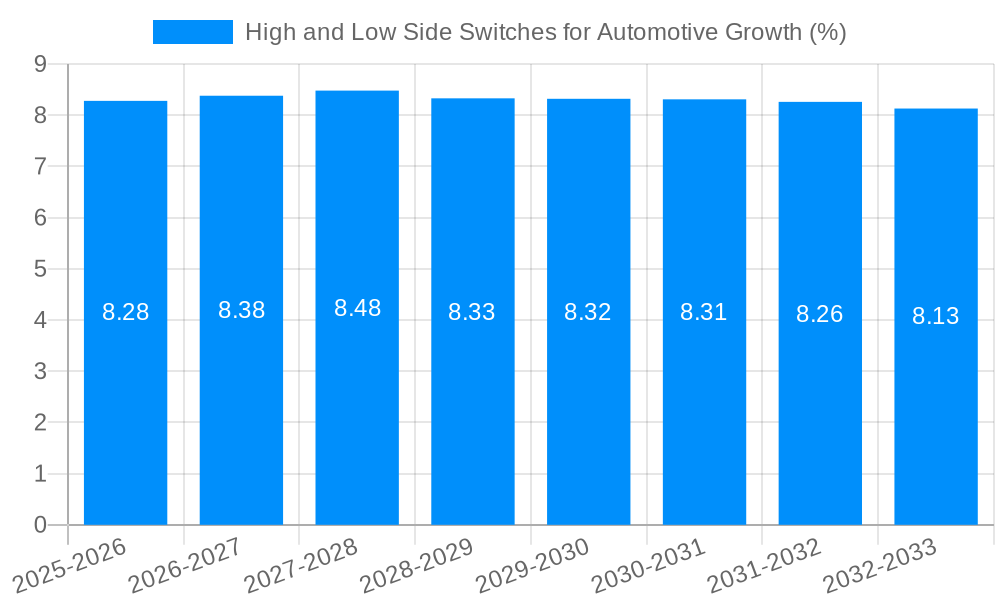 High and Low Side Switches for Automotive Growth