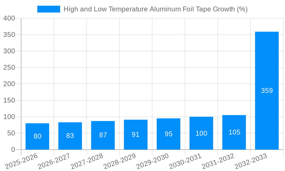 High and Low Temperature Aluminum Foil Tape Growth
