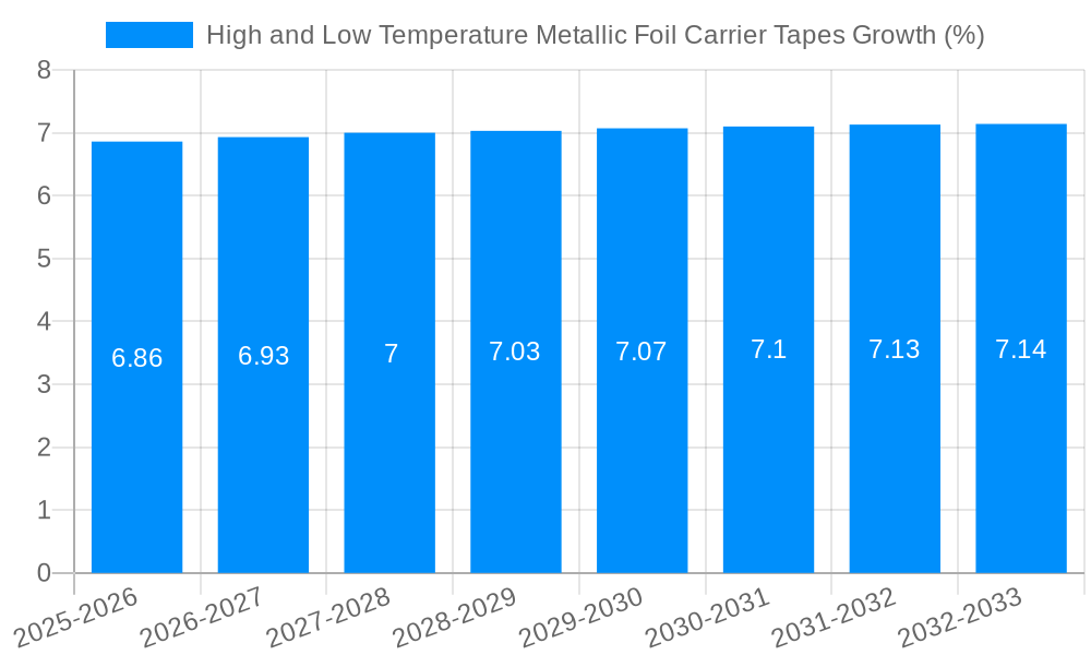 High and Low Temperature Metallic Foil Carrier Tapes Growth