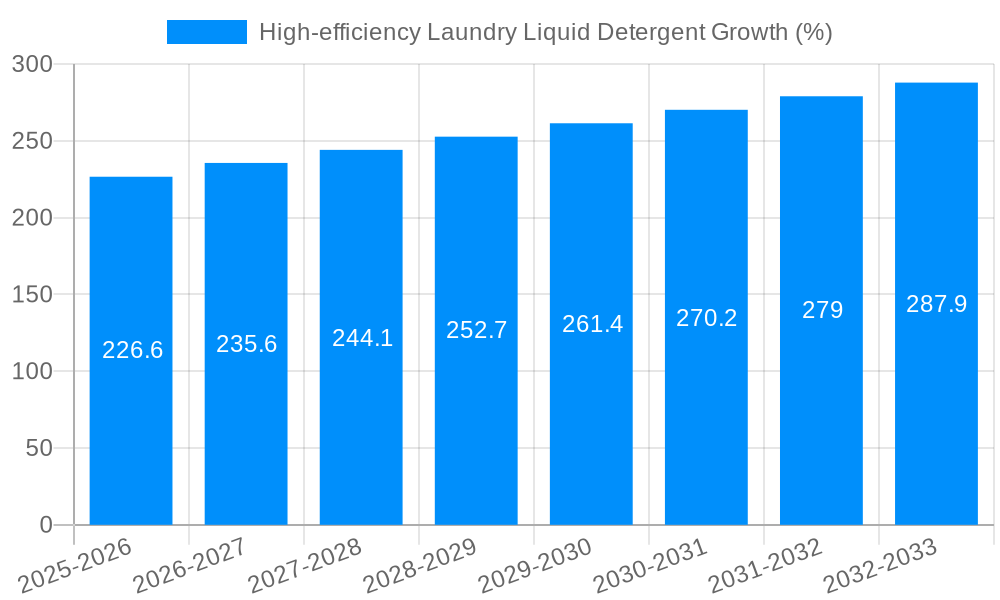 High-efficiency Laundry Liquid Detergent Growth