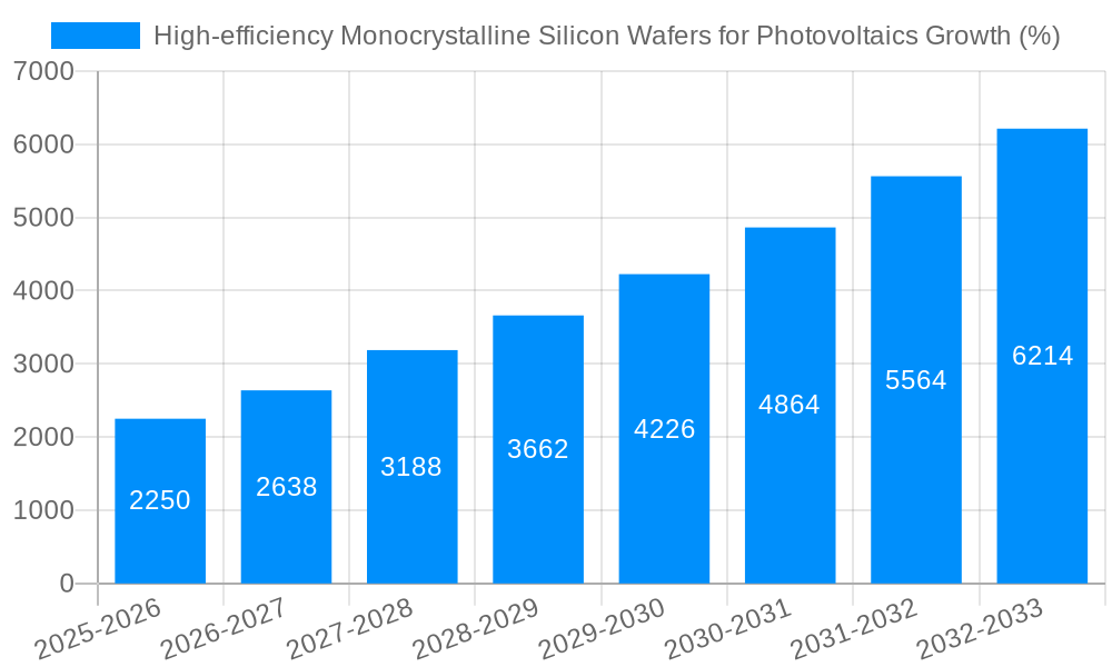 High-efficiency Monocrystalline Silicon Wafers for Photovoltaics Growth