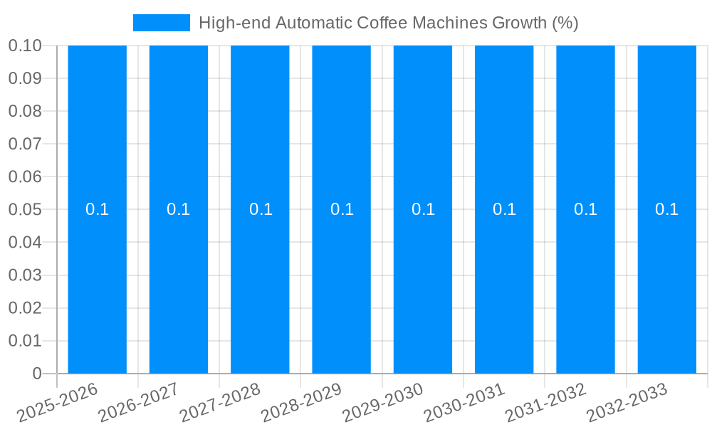High-end Automatic Coffee Machines Growth