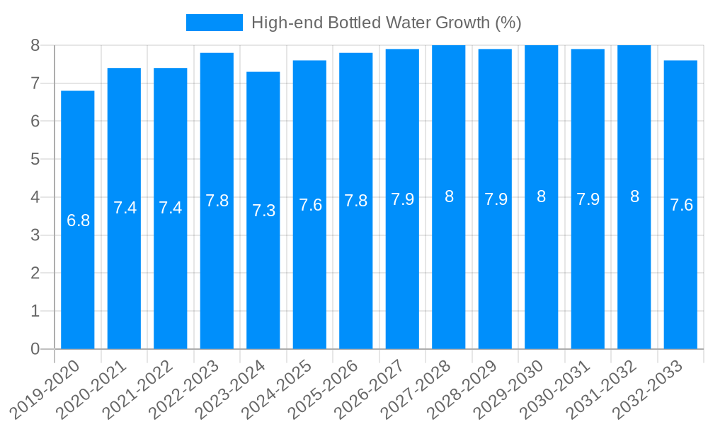 High-end Bottled Water Growth