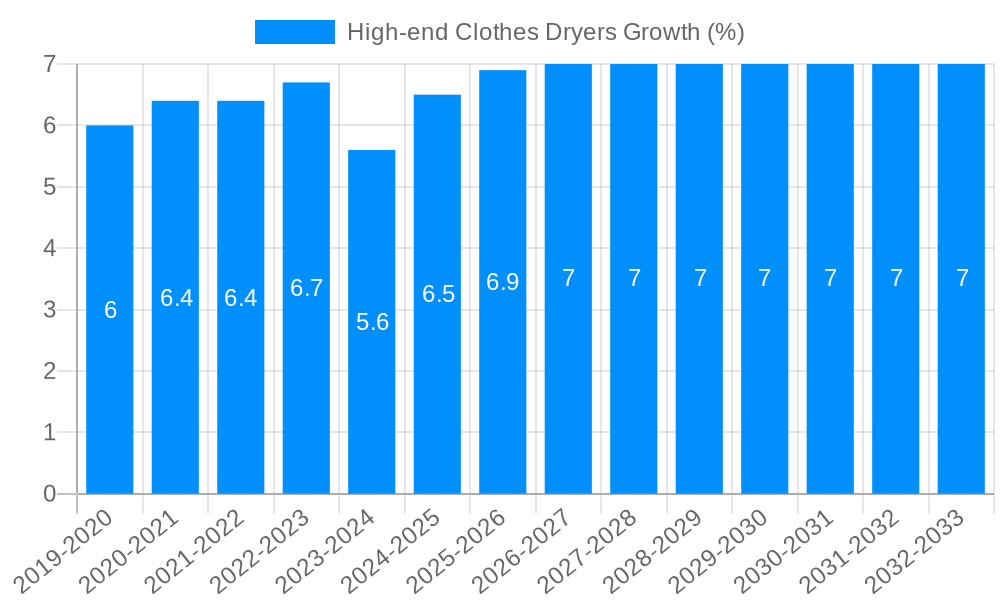 High-end Clothes Dryers Growth