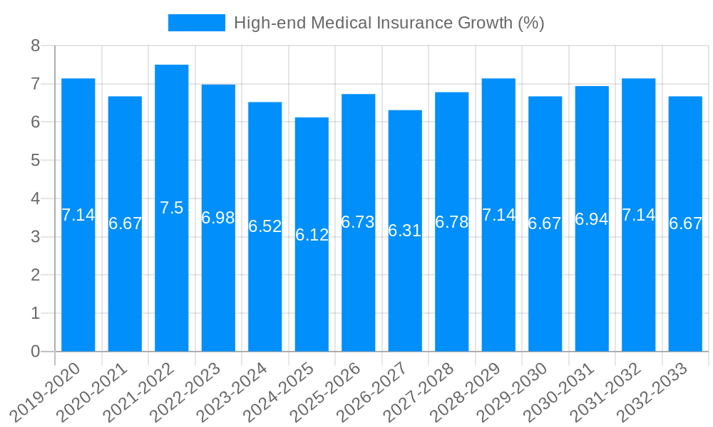 High-end Medical Insurance Growth