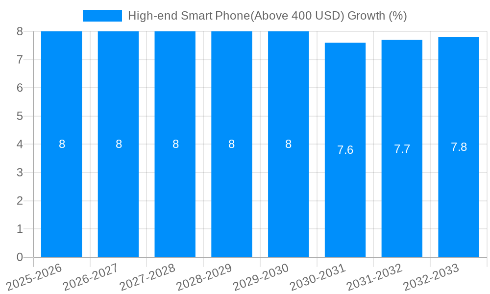 High-end Smart Phone(Above 400 USD) Growth