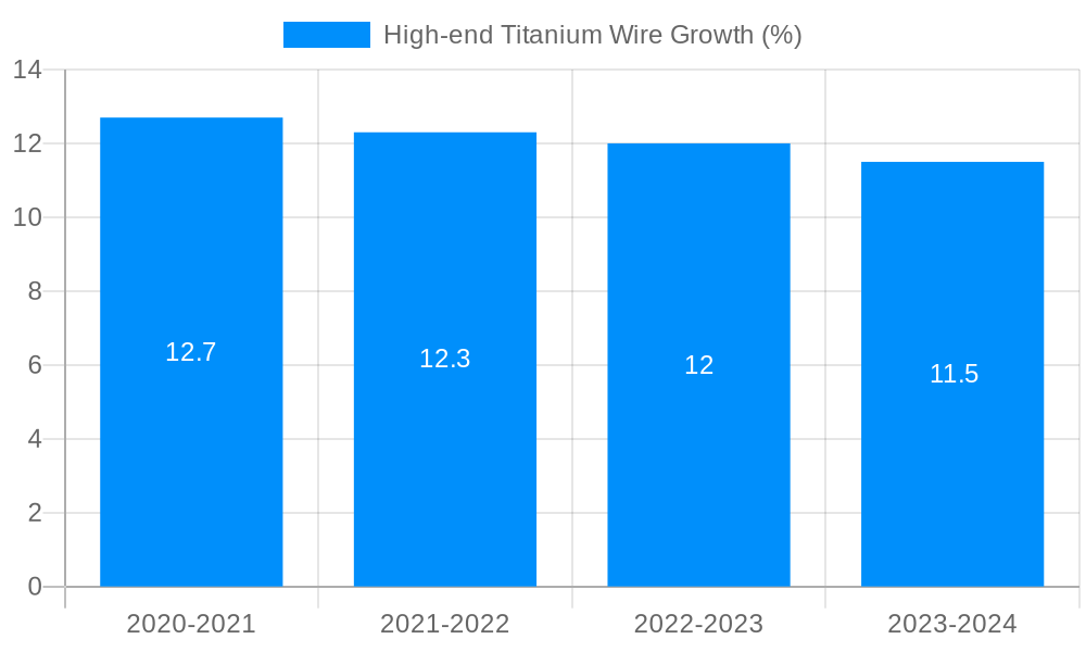 High-end Titanium Wire Growth
