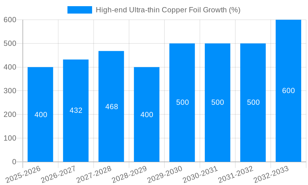 High-end Ultra-thin Copper Foil Growth