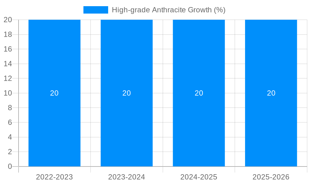 High-grade Anthracite Growth