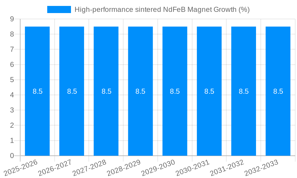 High-performance sintered NdFeB Magnet Growth