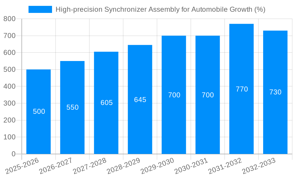 High-precision Synchronizer Assembly for Automobile Growth