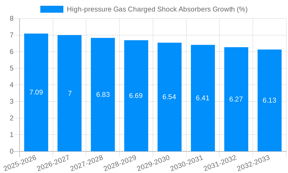 High-pressure Gas Charged Shock Absorbers Growth