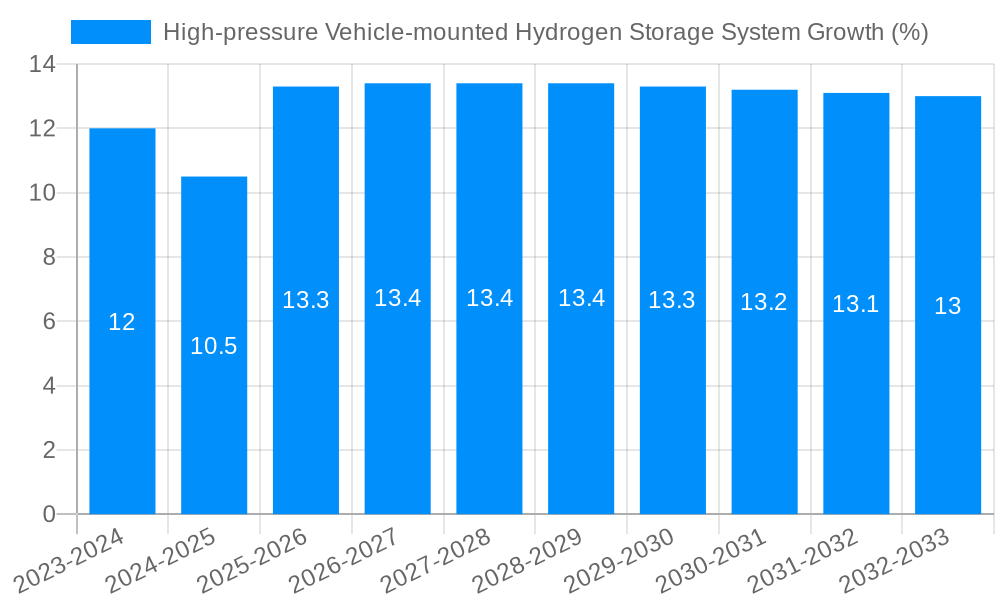 High-pressure Vehicle-mounted Hydrogen Storage System Growth