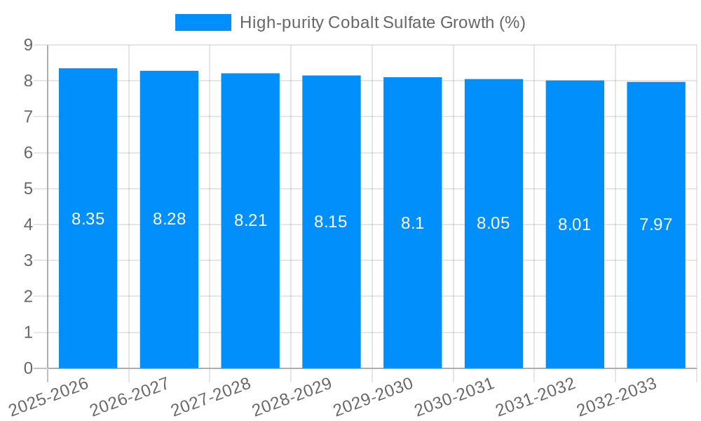 High-purity Cobalt Sulfate Growth