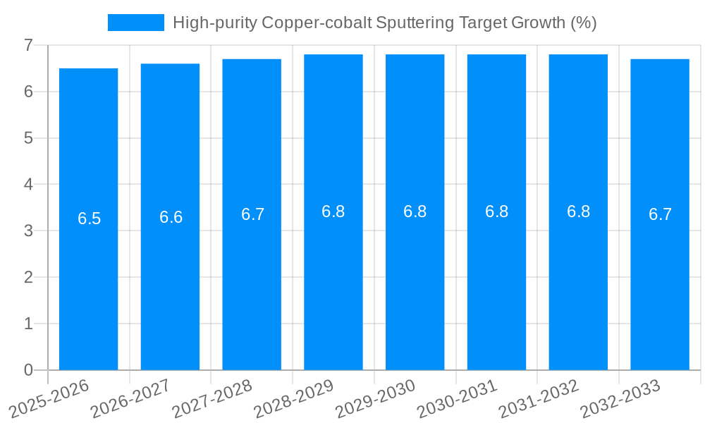 High-purity Copper-cobalt Sputtering Target Growth