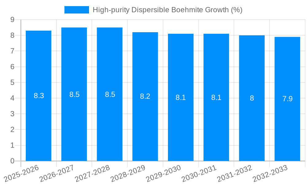 High-purity Dispersible Boehmite Growth