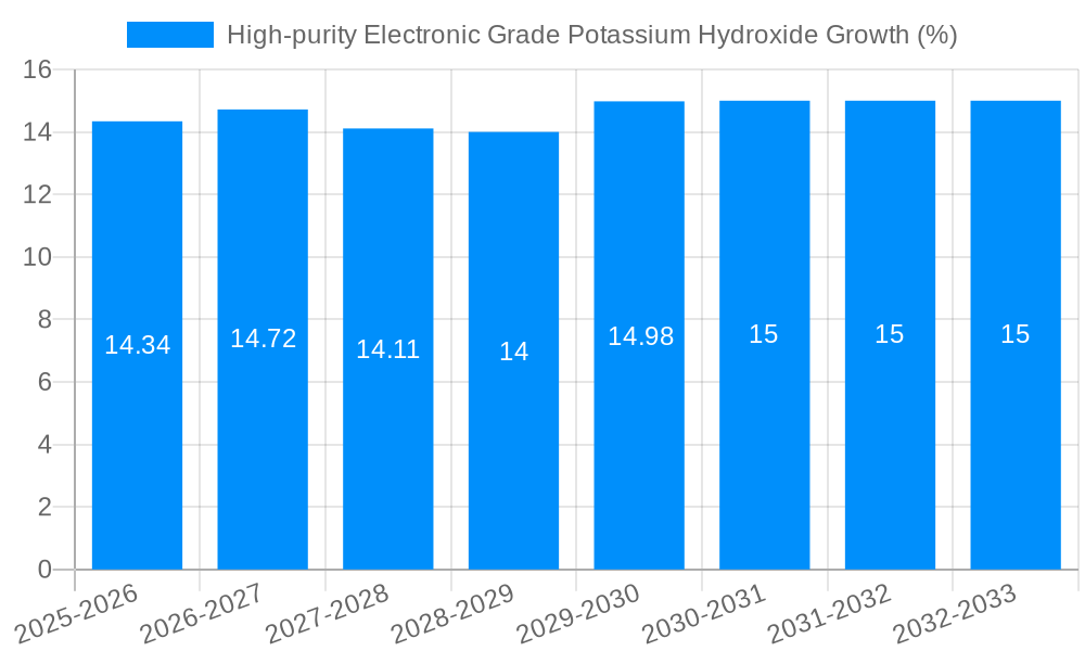 High-purity Electronic Grade Potassium Hydroxide Growth