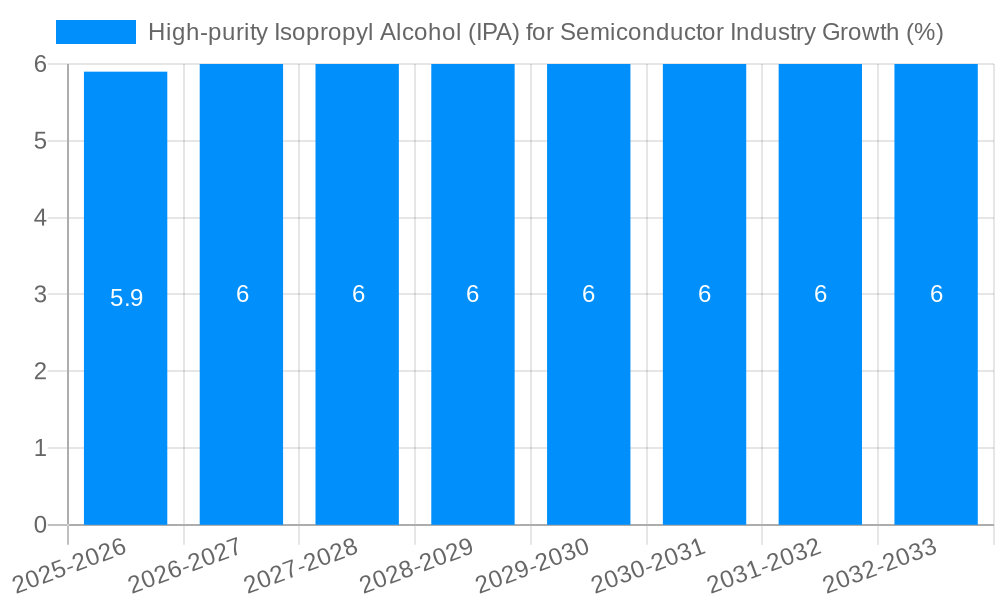 High-purity Isopropyl Alcohol (IPA) for Semiconductor Industry Growth