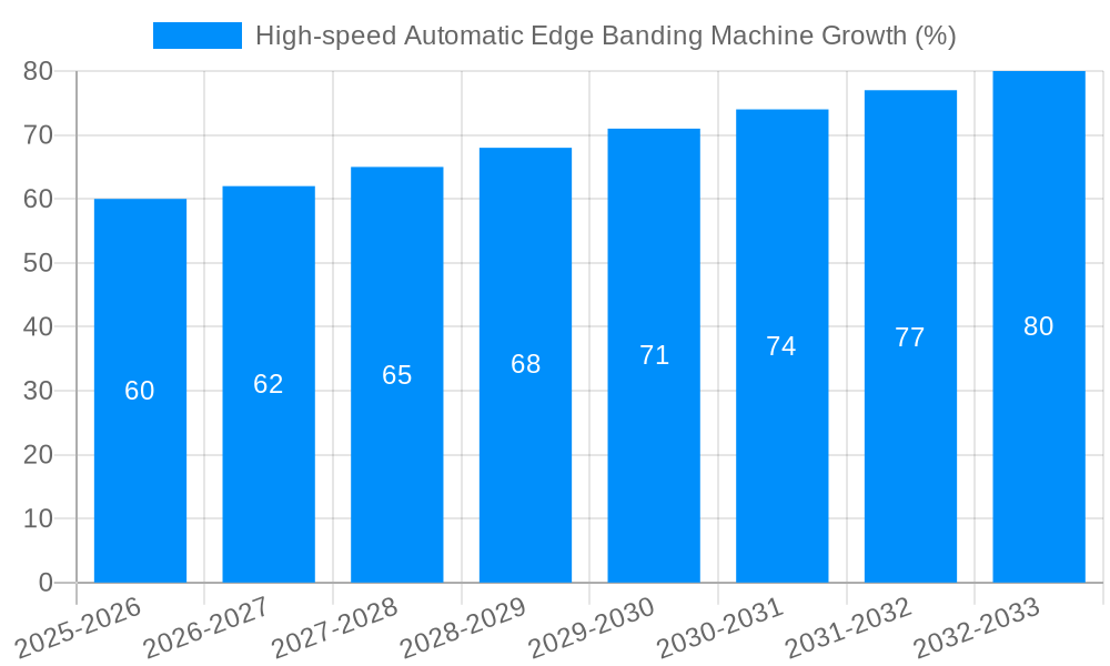 High-speed Automatic Edge Banding Machine Growth