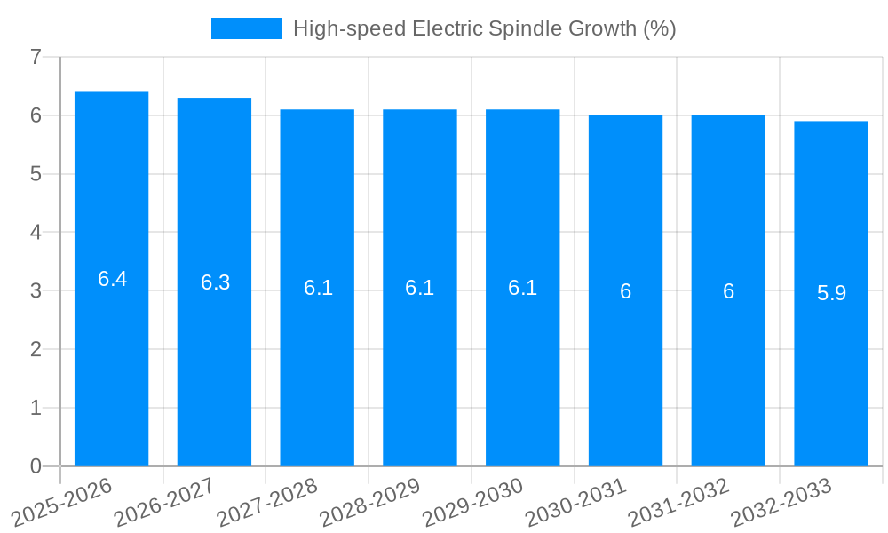 High-speed Electric Spindle Growth