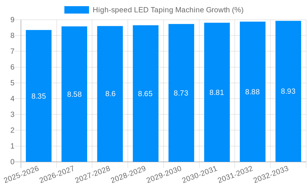 High-speed LED Taping Machine Growth