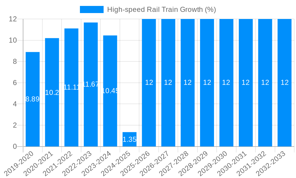 High-speed Rail Train Growth
