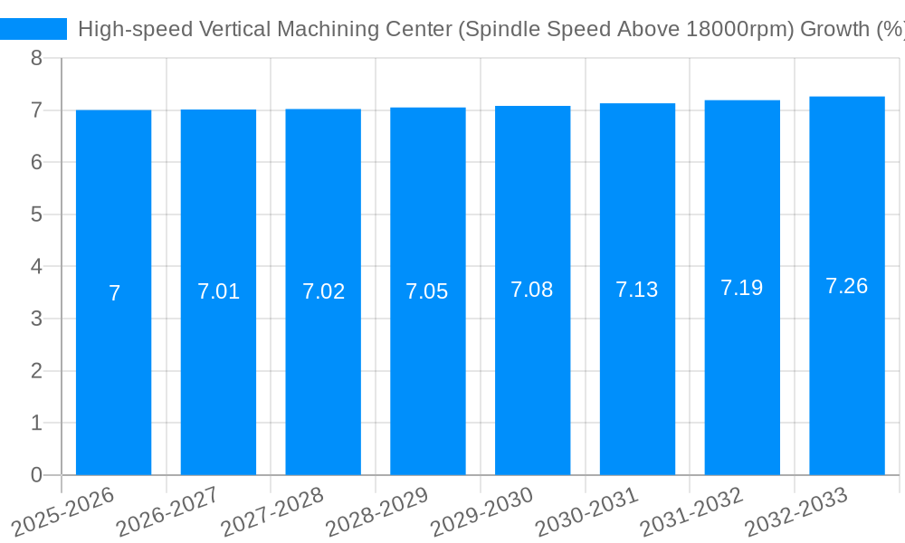 High-speed Vertical Machining Center (Spindle Speed Above 18000rpm) Growth