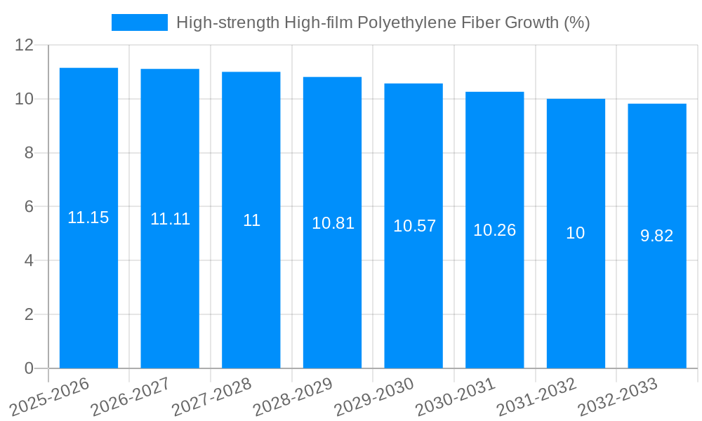 High-strength High-film Polyethylene Fiber Growth