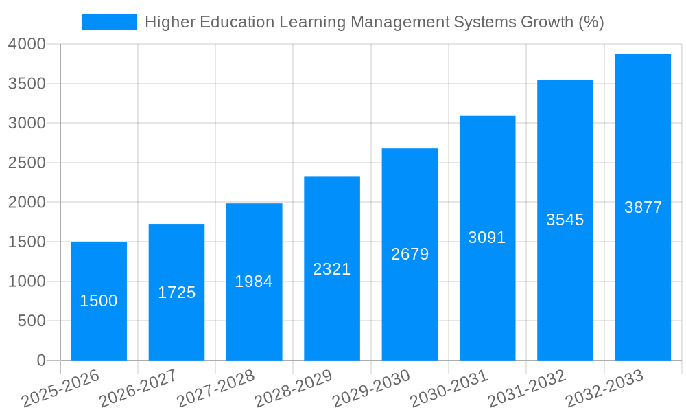 Higher Education Learning Management Systems Growth