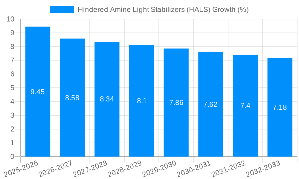 Hindered Amine Light Stabilizers (HALS) Growth