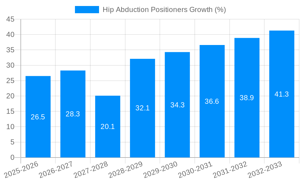 Hip Abduction Positioners Growth
