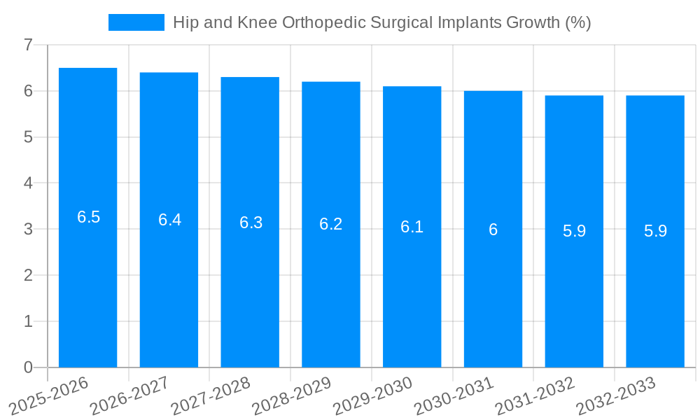 Hip and Knee Orthopedic Surgical Implants Growth