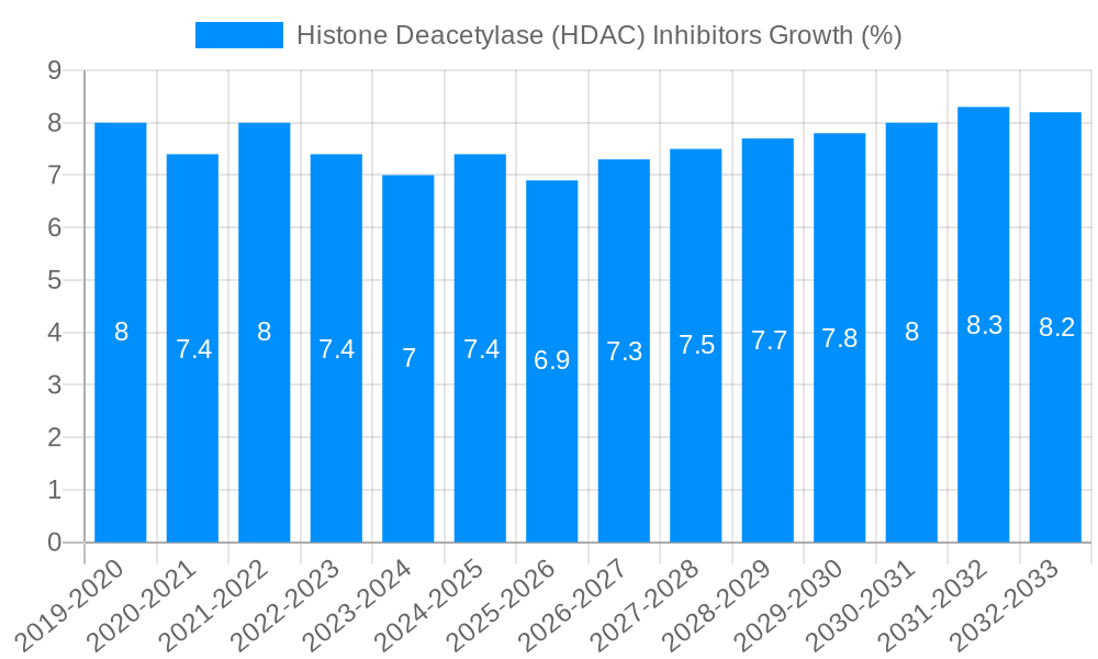Histone Deacetylase (HDAC) Inhibitors Growth