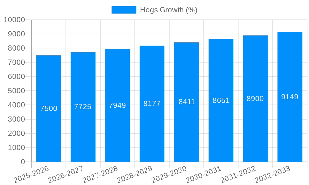 Hogs Growth