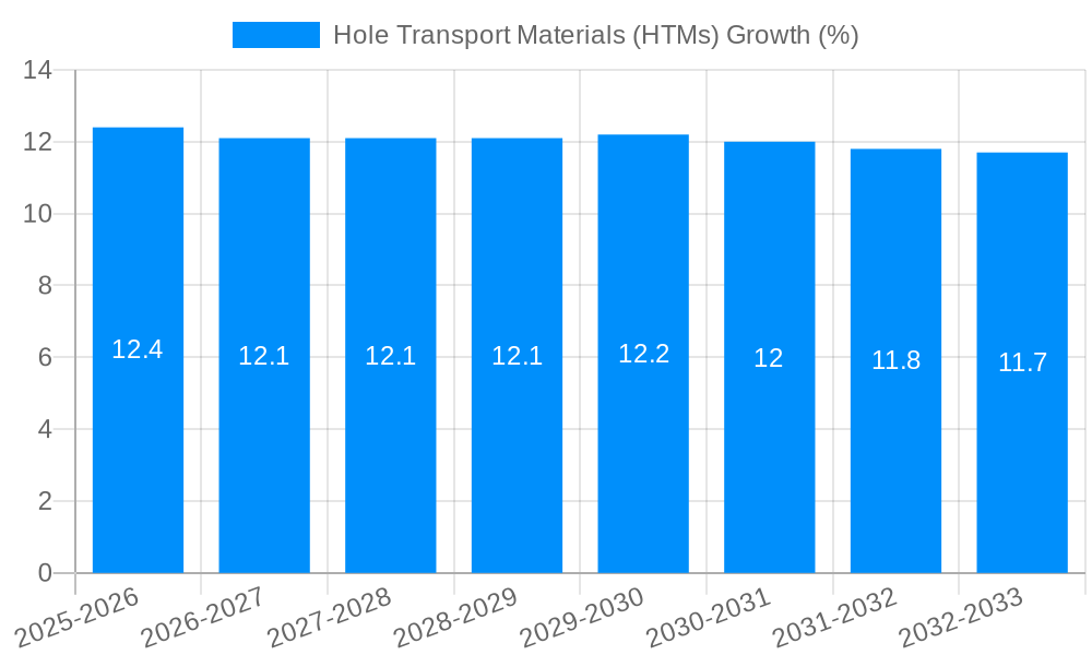 Hole Transport Materials (HTMs) Growth
