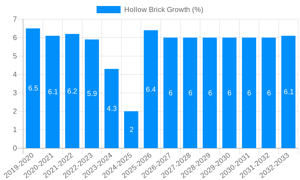 Hollow Brick Growth