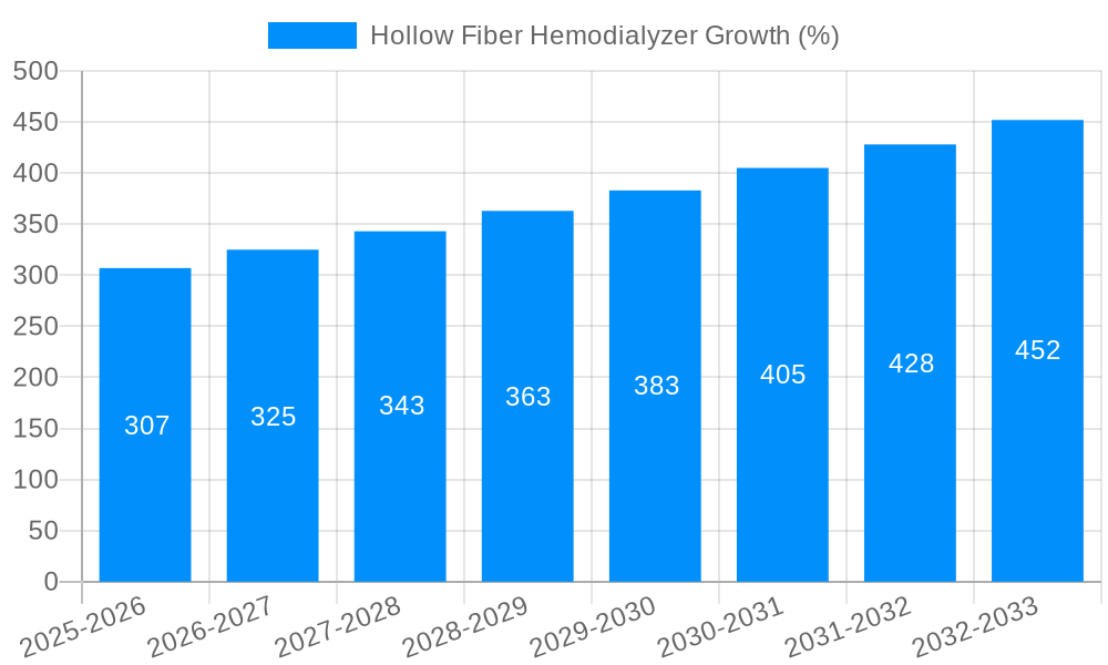 Hollow Fiber Hemodialyzer Growth