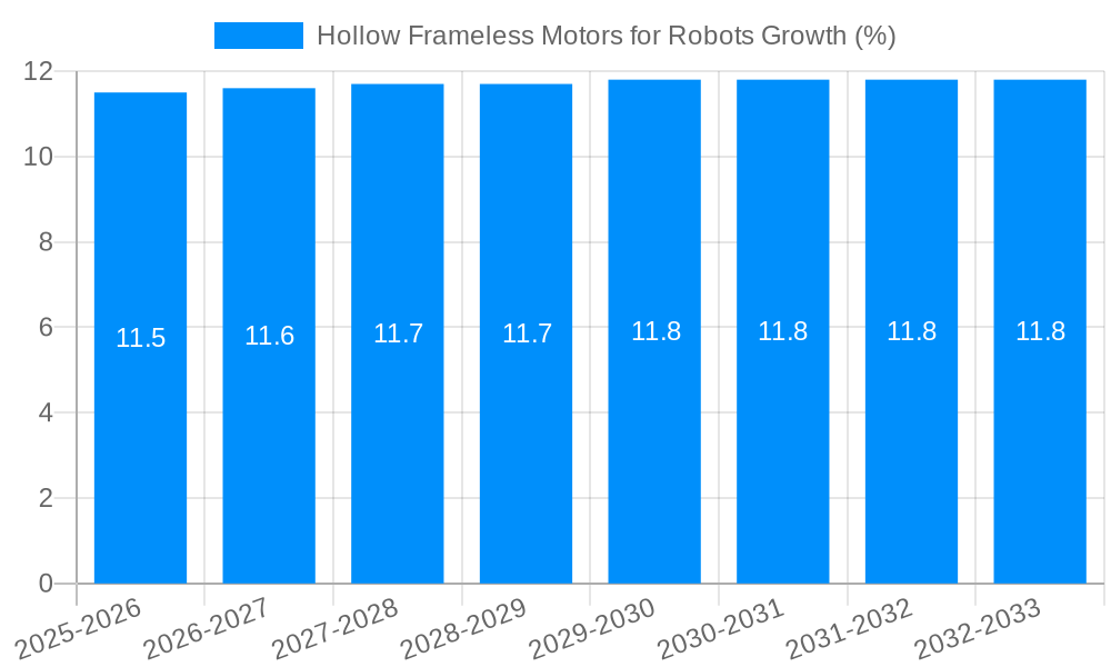 Hollow Frameless Motors for Robots Growth