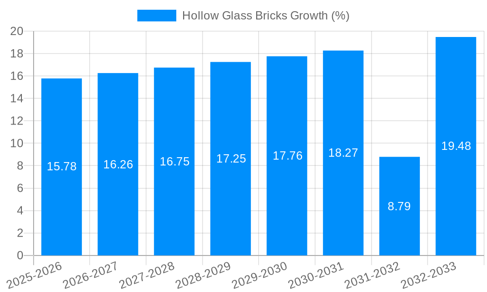 Hollow Glass Bricks Growth