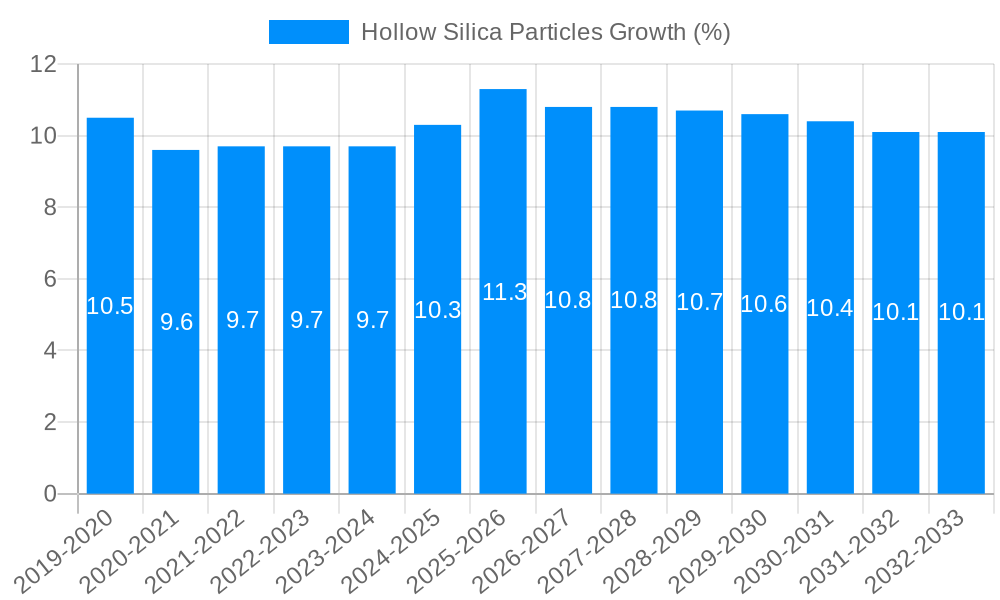 Hollow Silica Particles Growth